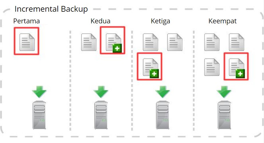 cara meningkatkan kecepatan backup yang lambat