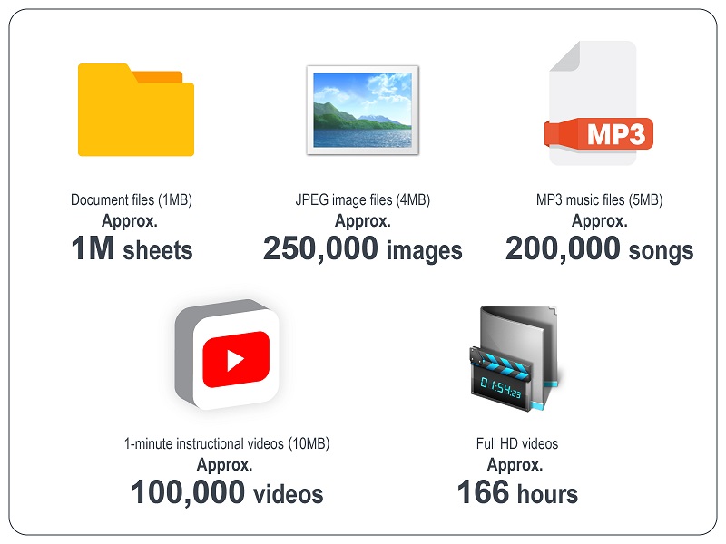 memahami kapasitas penyimpanan data