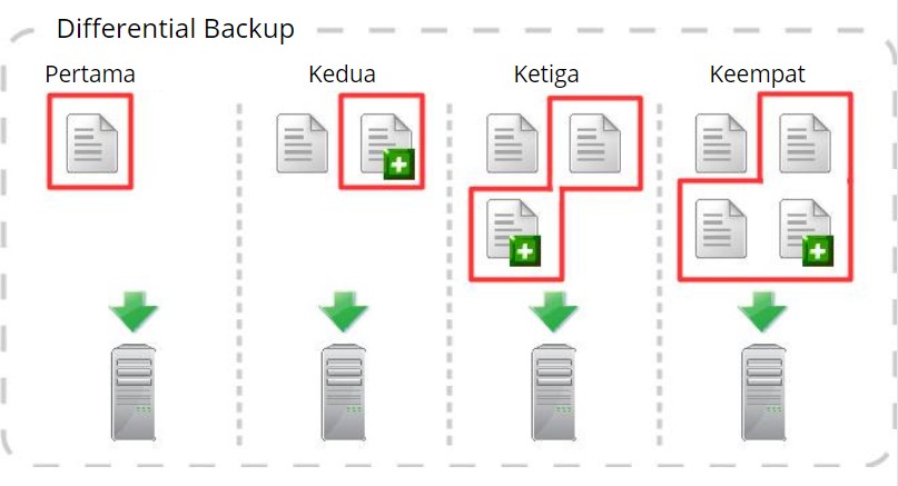 cara meningkatkan kecepatan backup yang lambat